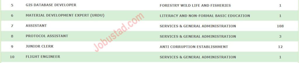 108 Assistant Upcoming Jobs in Punjab 2024