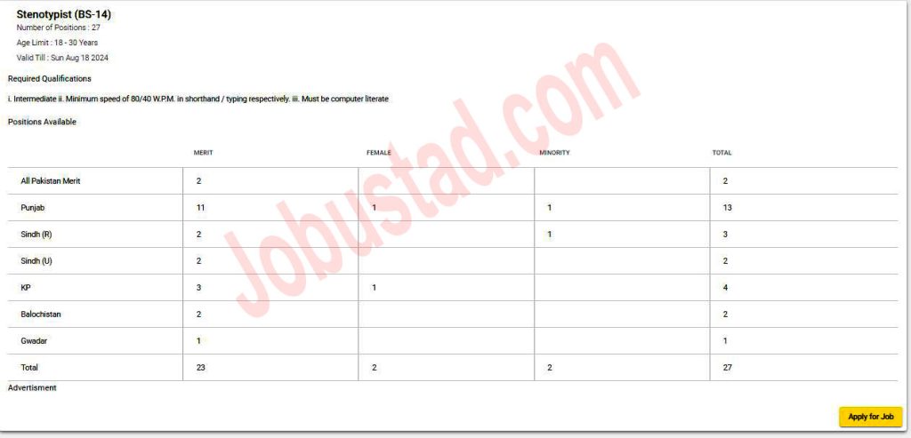 New Stenotypist Jobs IB Lahore August 2024