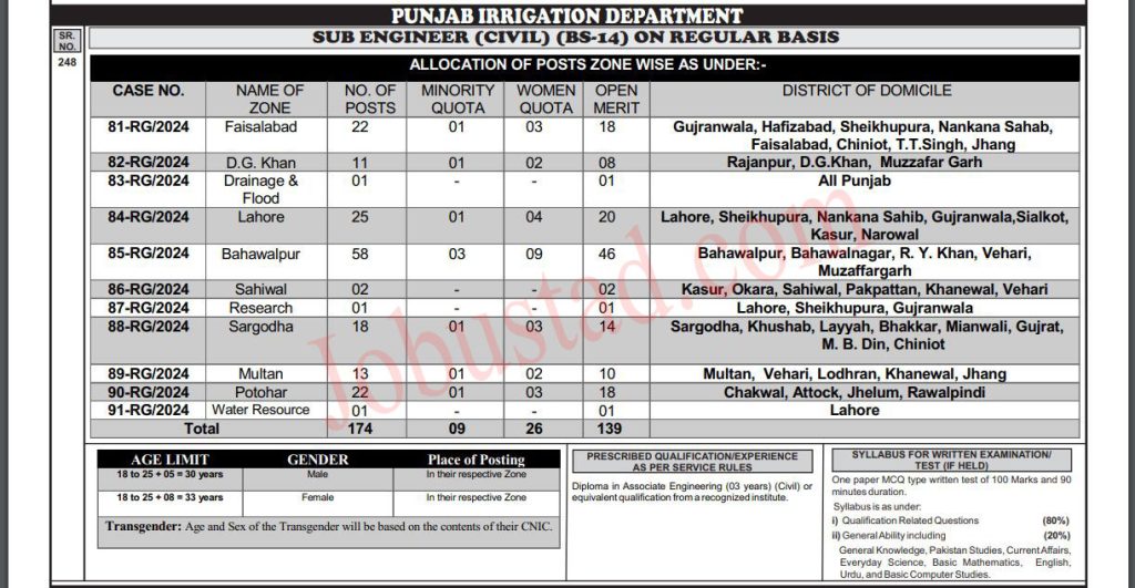 New Irrigation Department Jobs in Punjab September 2024